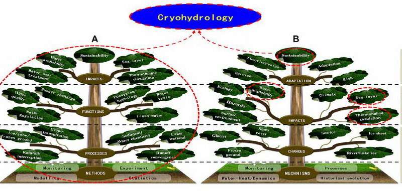 Scientists summarize hydrological basis and discipline system of cryohydrology