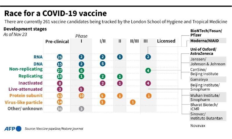 COVID-19 vaccines in development being tracked by the London School of Hygiene and Tropical Medicine.