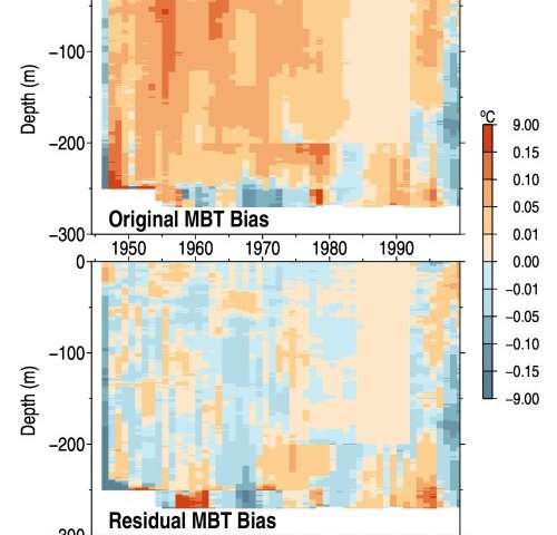 A New Method to Correct Systematic Errors in Ocean Subsurface Data