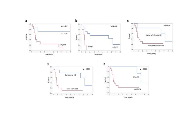 A novel radioisotope therapy for children with neuroblastoma