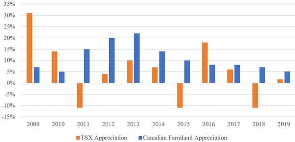 Las tierras de cultivo de Canadá son una inversión inteligente: durante y después del coronavirus