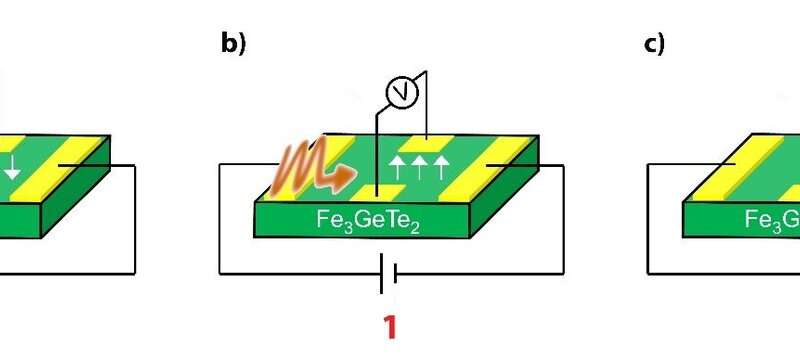 Energy-efficient magnetic RAM: A new building block for spintronic technologies