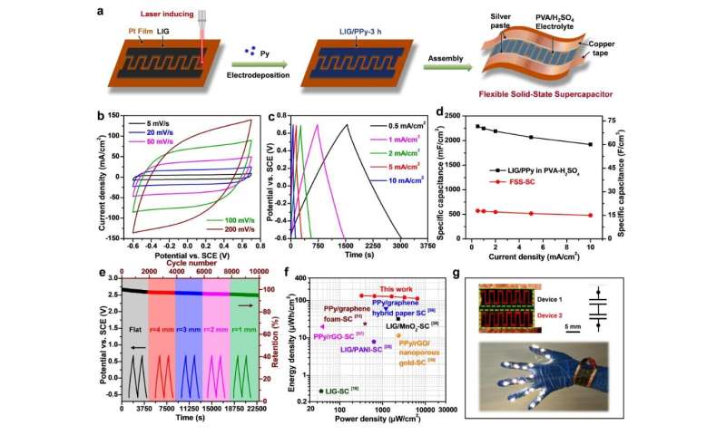 Better performing graphene electrodes for supercapacitors