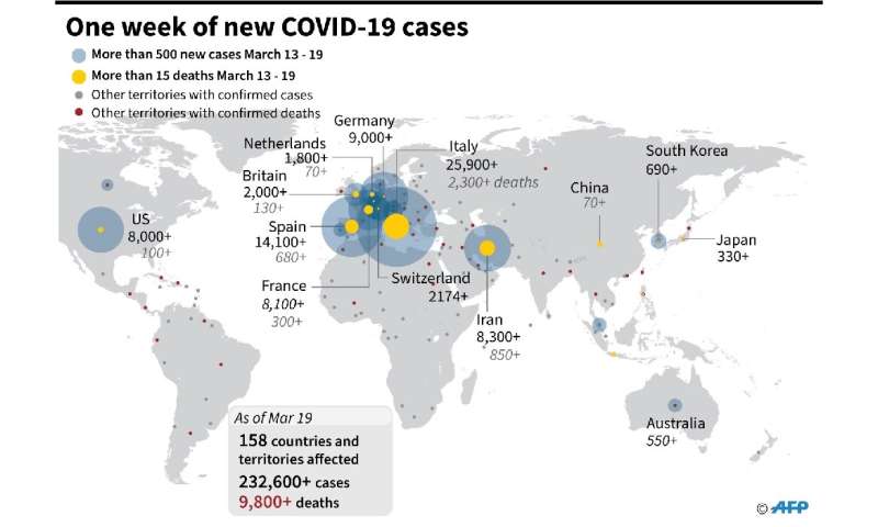 Graphic showing largest number of daily cases of COVID-19 from March 13 to 19