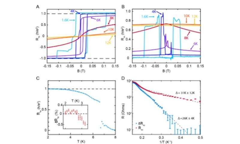 Intrinsic quantized anomalous Hall effect in a moiré heterostructure