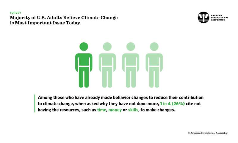 A maioria dos adultos americanos acredita que a mudança climática é a questão mais importante hoje