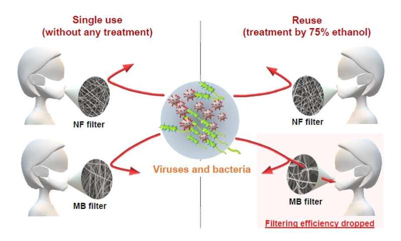 Nanofiber masks can be sterilized multiple times without filter performance deterioration