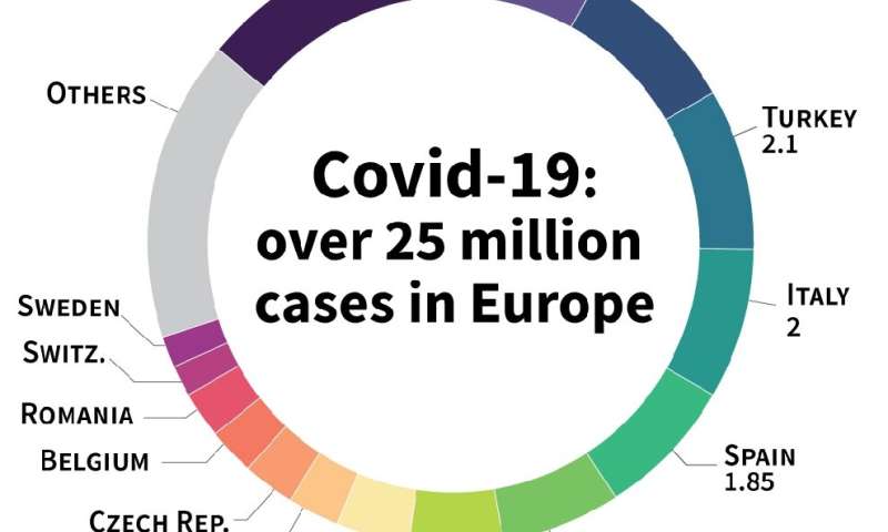 自大流行开始以来欧洲国家的Covid-19案件数量