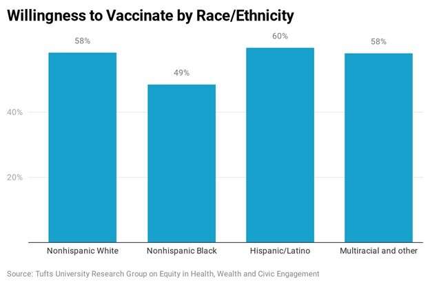 Only 57 percent of Americans say they would get a COVID-19 vaccine
