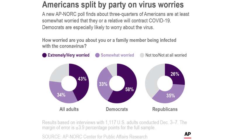 Poll: America's virus concerns stable as cases spike