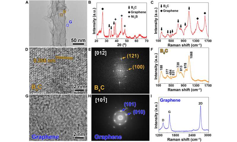 Tailoring nanocomposite interfaces with graphene to achieve high strength and toughness