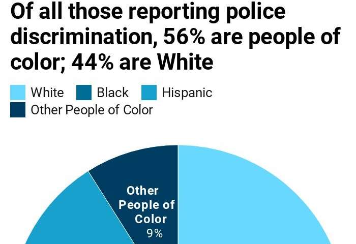 Two-thirds of African Americans know someone mistreated by police, and 22% report mistreatment in past year
