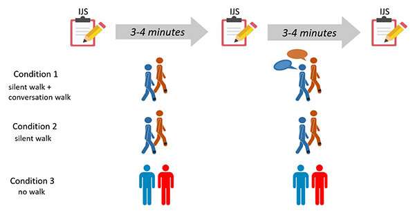 Walking together: Personal traits and first impressions affects step synchronization