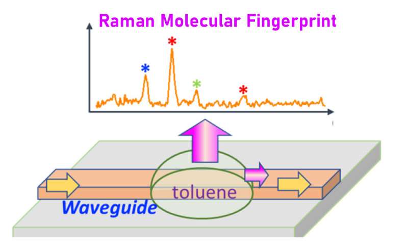 Researchers dramatically downsize technology for fingerprinting drugs and other chemicals