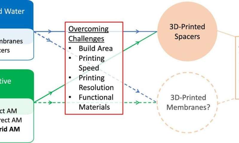 New insights into 3D printing of spacers and membranes