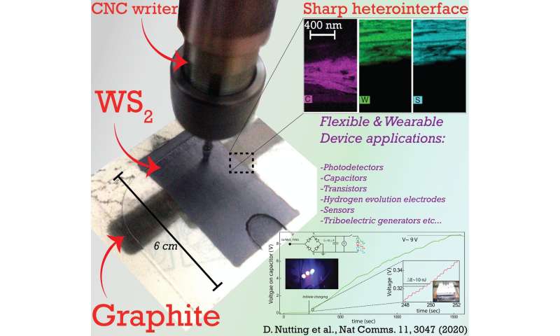 Researchers pioneer new production method for heterostructure devices