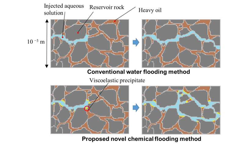 Researchers develop more efficient method to recover heavy oil