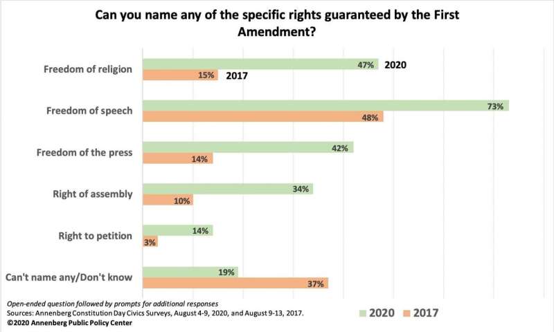 Amid pandemic and protests, Americans know much more about their rights