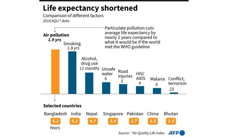 Life expectancy shortened