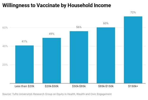 Only 57 percent of Americans say they would get a COVID-19 vaccine