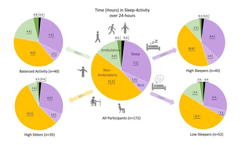 Physical activity and sleep in adults with arthritis