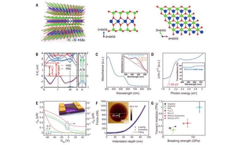 Stabilizing monolayer nitrides with silicon