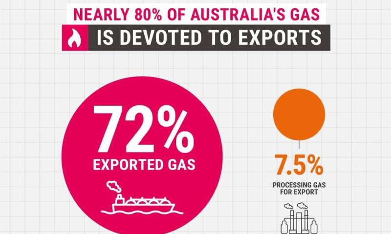'Unjustifiable': new report shows how the nation's gas expansion puts Australians in harm’s way
