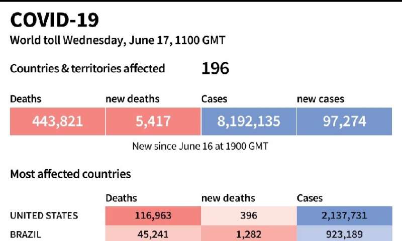 World toll of coronavirus infections and deaths as of June 17 at 1100 GMT