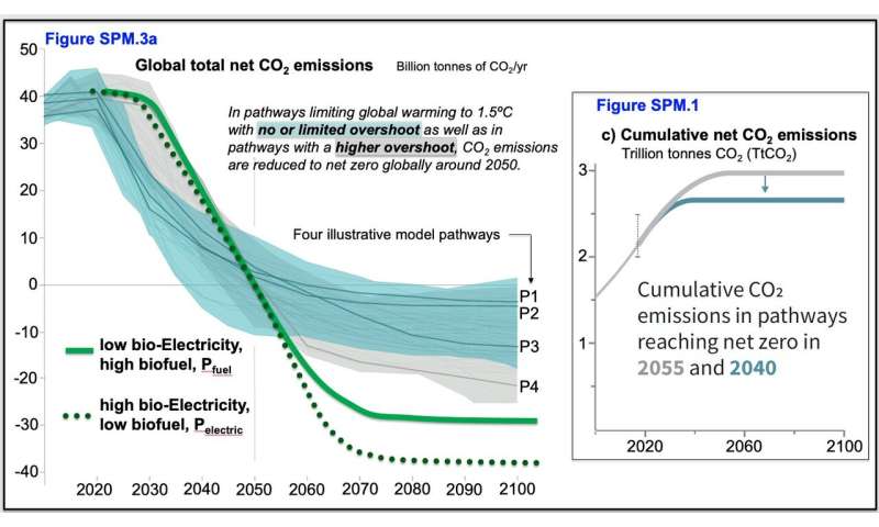 New technologies to achieve net-zero emissions by 2050 and pre-industrial CO2 levels by 2150