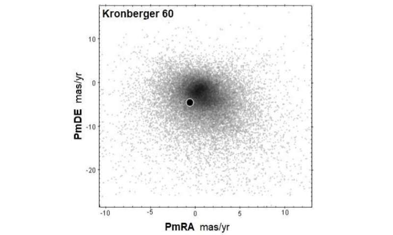 Researchers investigate properties of the open cluster Kronberger 60