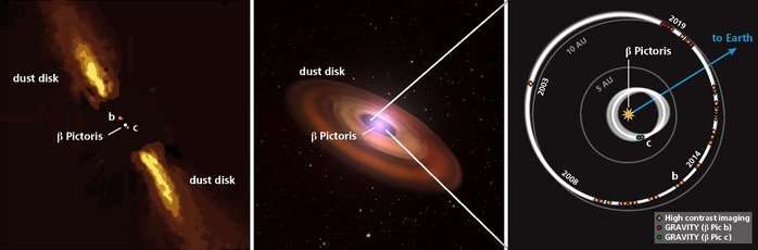 Astronomers reveal first direct image of Beta Pictoris c using the GRAVITY instrument