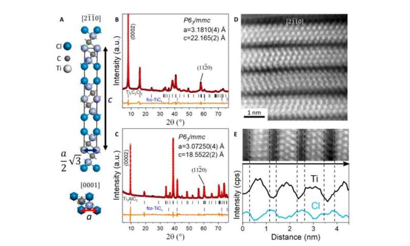 Covalent surface modifications and superconductivity of MXene