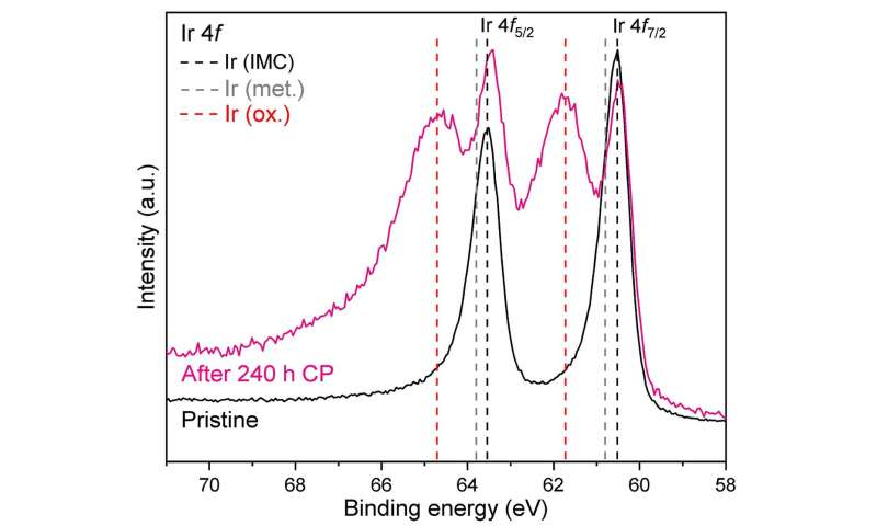 Electrochemical oxygen evolution on Hf2B2Ir5 electrode material