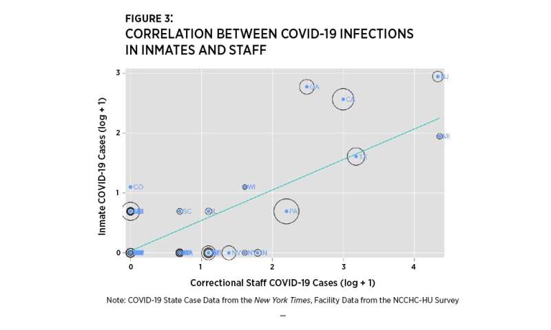 第一研究结果测量美国监狱的Covid-19患病率