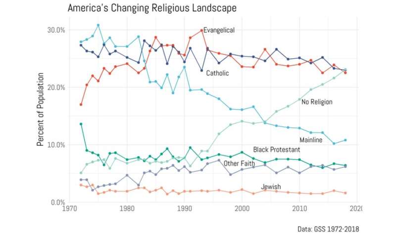 How strong a role does religion play in US elections?