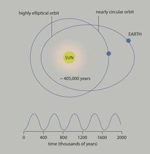 Cientistas mostram que processos do sistema solar controlam o ciclo do carbono ao longo da história da Terra