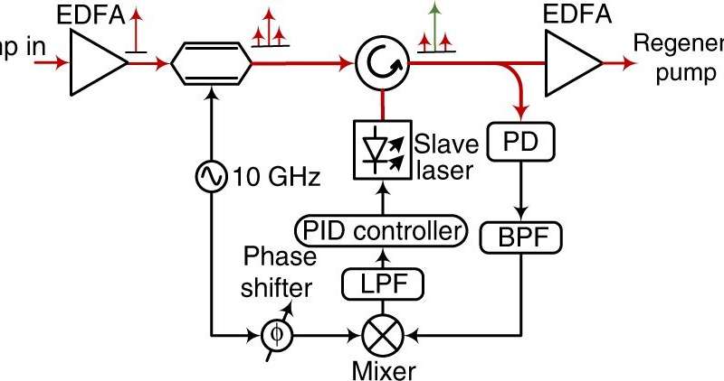 Space communication: developing a one photon-per-bit receiver using near-noiseless phase-sensitive amplification