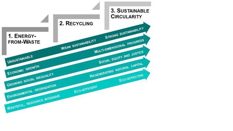 What a sustainable circular economy would look like