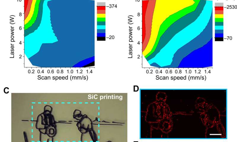 Laser writing of nitrogen-doped silicon carbide for biological modulation