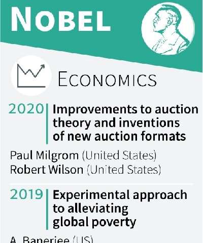 Nobel prize for economics