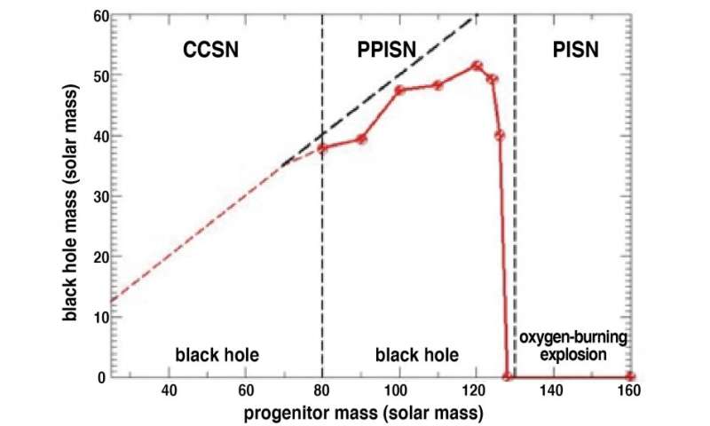 Researchers find the origin and the maximum mass of massive black holes