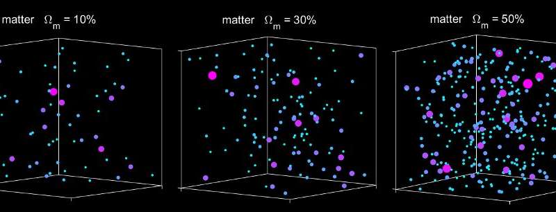 Scientists precisely measure total amount of matter in the universe
