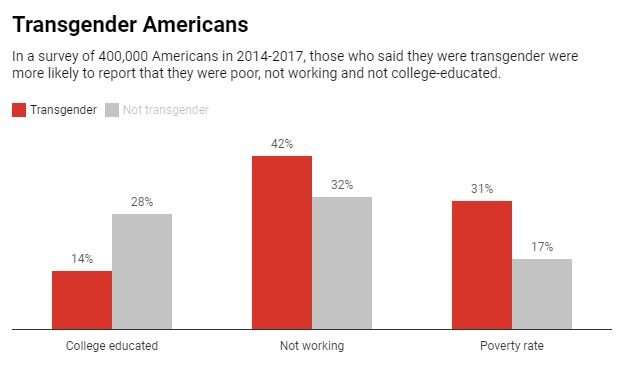 Transgender Americans are more likely to be unemployed and poor