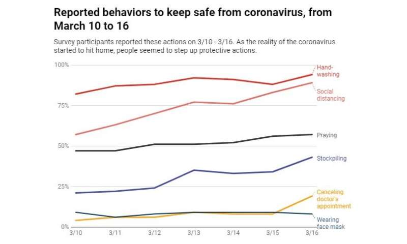 美国人不同意冠状病毒的风险程度，但大多数都在改变他们的行为