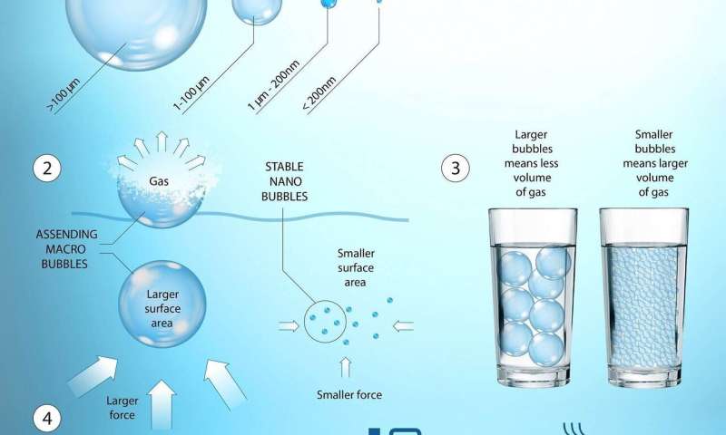 Researchers in Ireland discover new method to generate substantial volumes of nanobubbles in water
