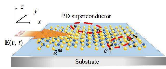 Controlling Superconductors with Light