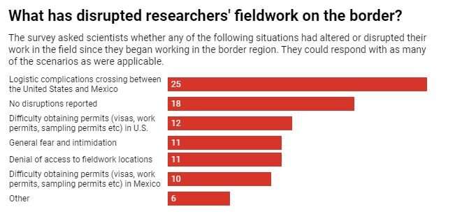 Scientific fieldwork 'caught in the middle' of US-Mexico border tensions