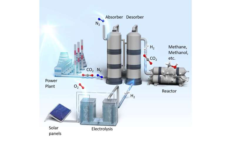 The exhaust gas from a power plant can be recovered and used as a raw reaction material