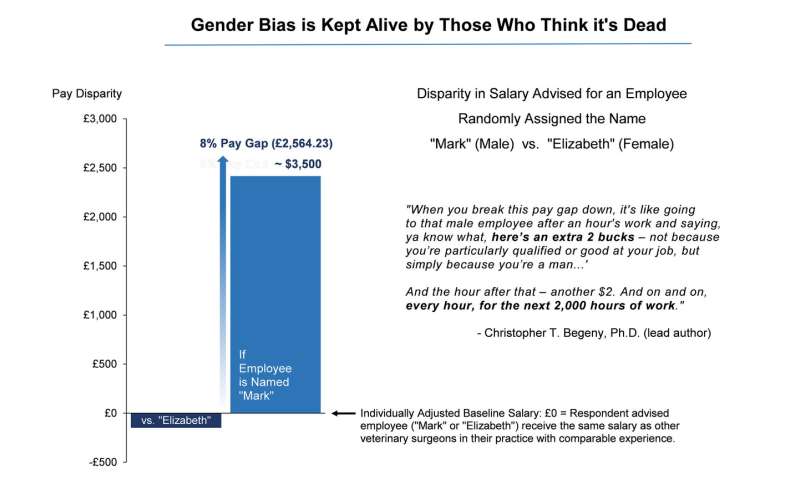 Gender bias kept alive by people who think it's dead