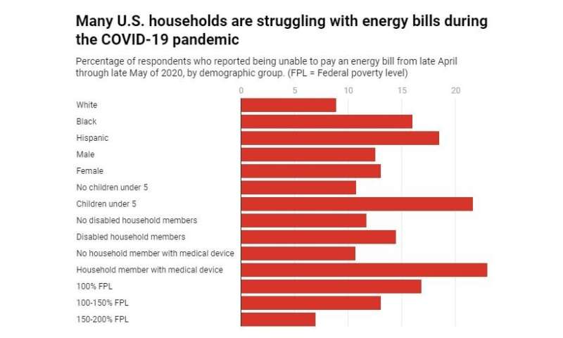Energy is a basic need, and many Americans are struggling to afford it in the COVID-19 recession